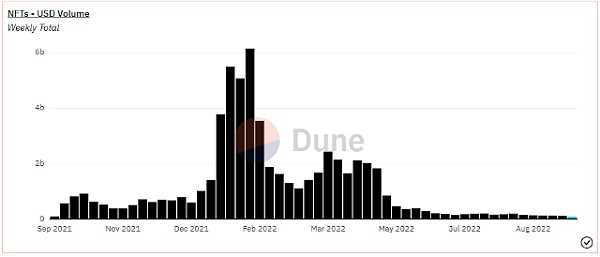 深度解析 NFTFi 领域:发展现状、面临的挑战、未来思考-iNFTnews