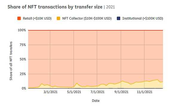 深度解析 NFTFi 领域:发展现状、面临的挑战、未来思考-iNFTnews