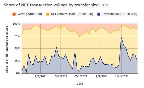 深度解析 NFTFi 领域:发展现状、面临的挑战、未来思考-iNFTnews