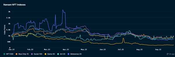深度解析 NFTFi 领域:发展现状、面临的挑战、未来思考-iNFTnews