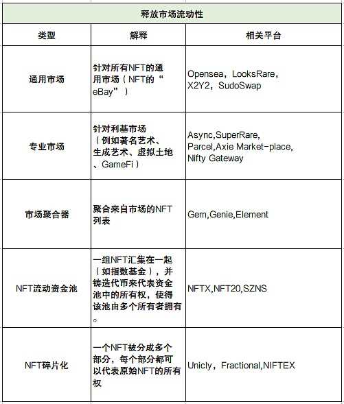 深度解析 NFTFi 领域:发展现状、面临的挑战、未来思考-iNFTnews