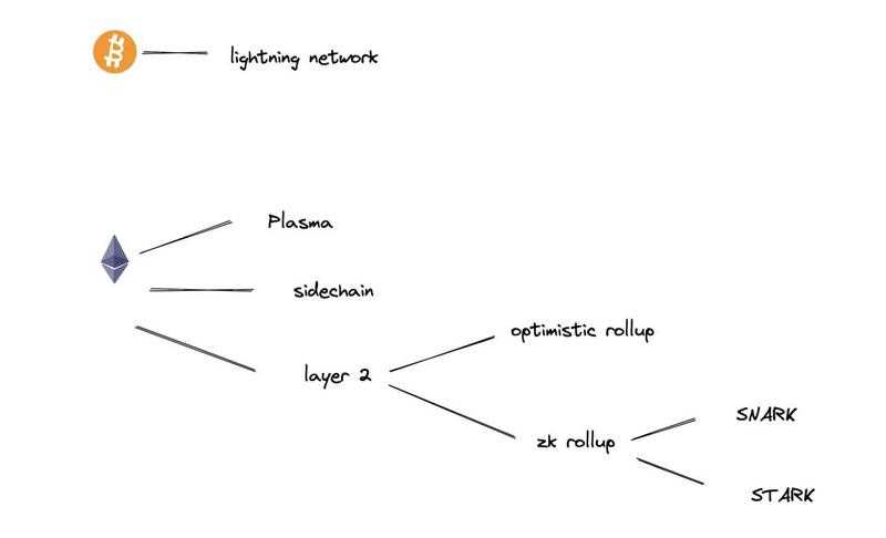 ZK集成发展史:统览赛道过去、现在和未来-iNFTnews
