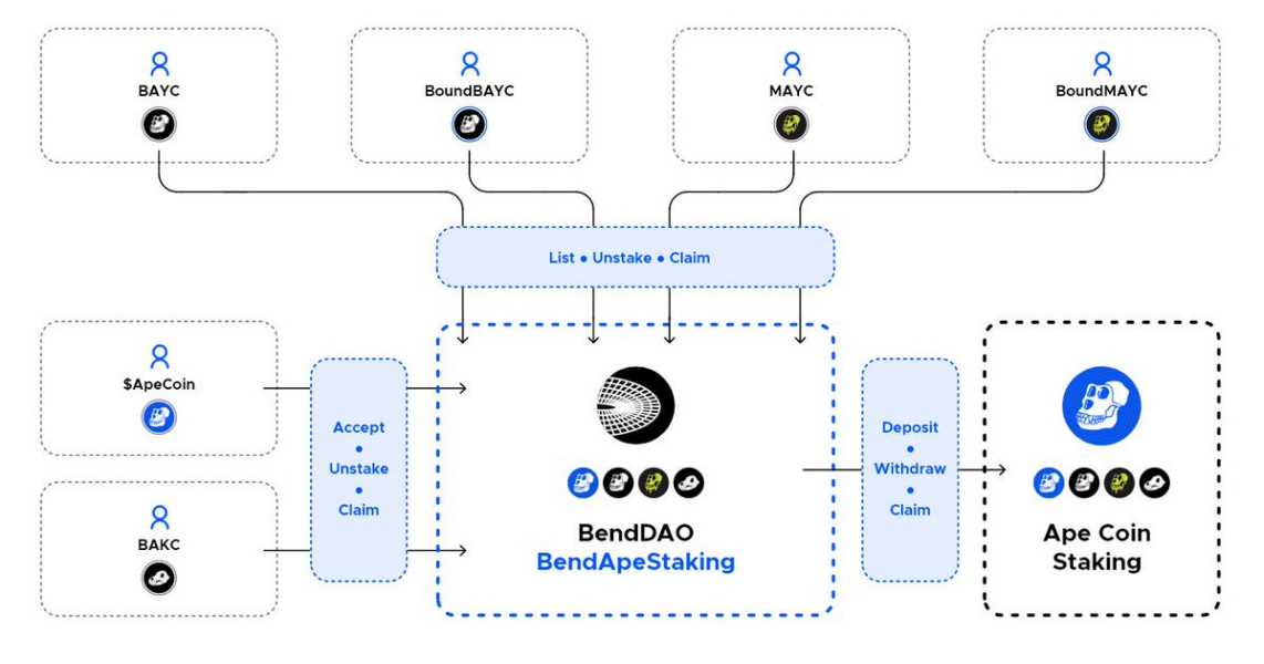 (https://docs.benddao.xyz/portal/bendapestaking-intro-and-faq)