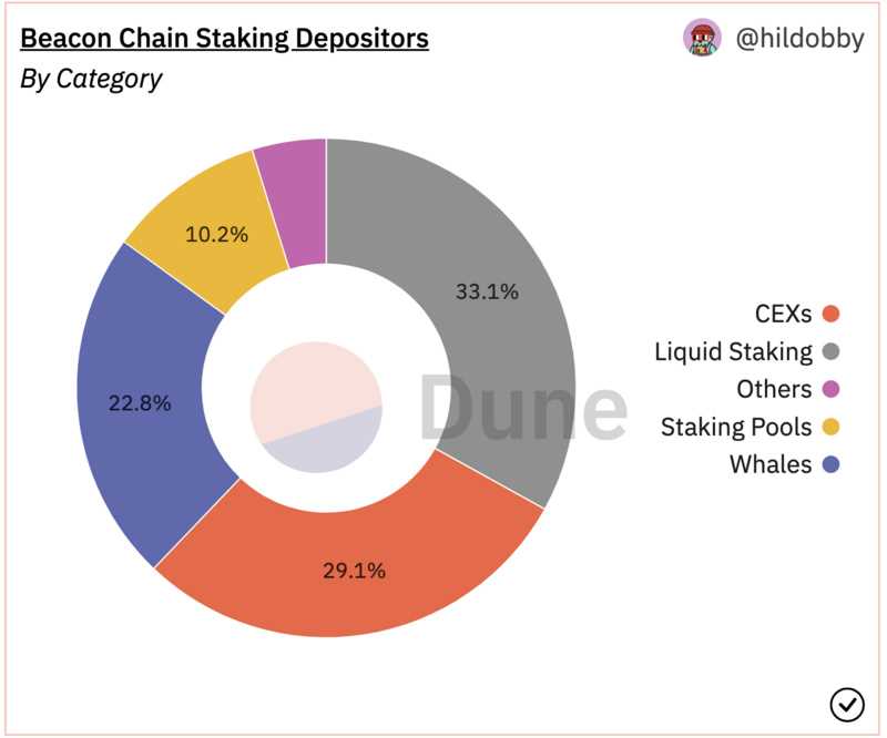 上海升级后质押解锁,ETH将面临多大抛压?