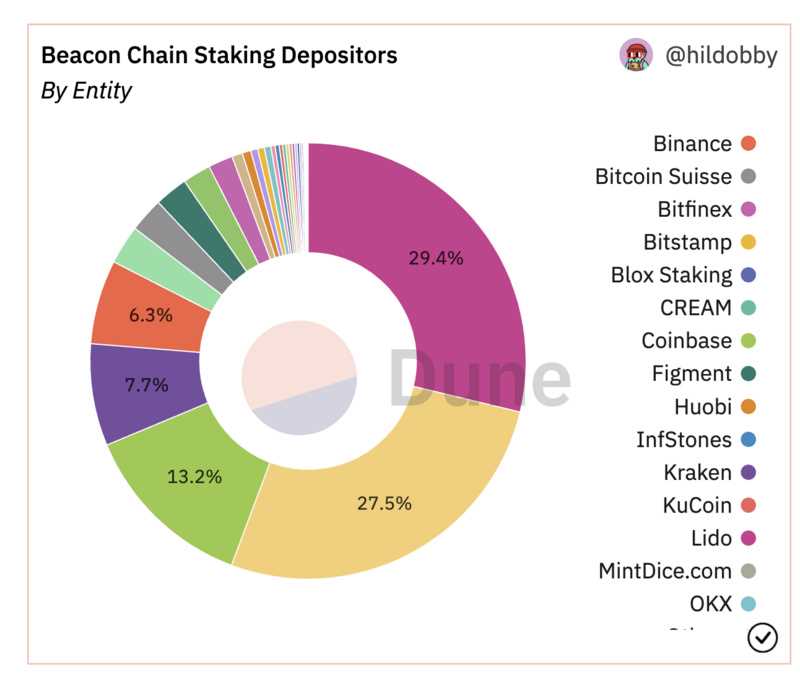 上海升级后质押解锁,ETH将面临多大抛压?
