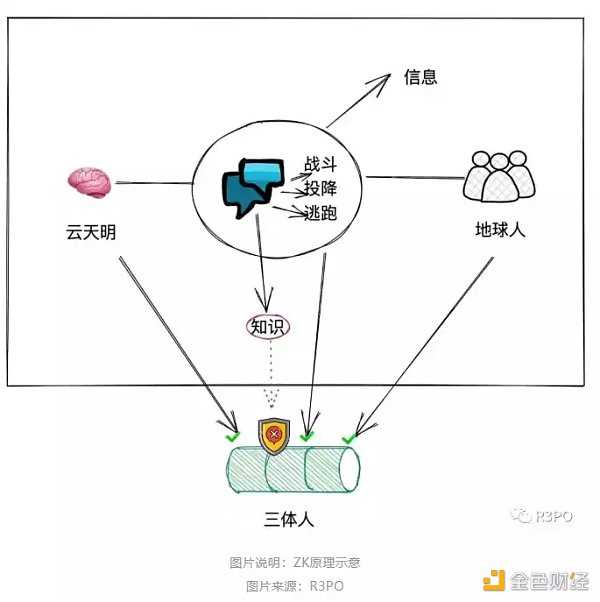 零知识证明网络:一种自顶向下方法-iNFTnews