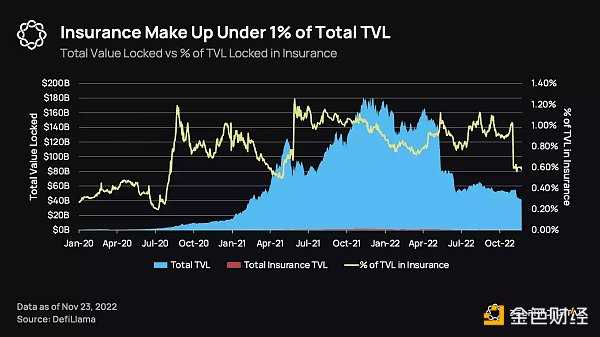 加密保险领域现在发展的怎么样了-iNFTnews