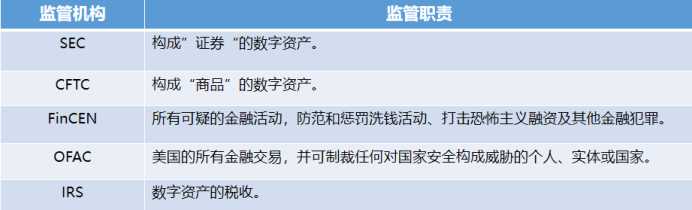 万字详解2022年美国Web3监管体系-iNFTnews