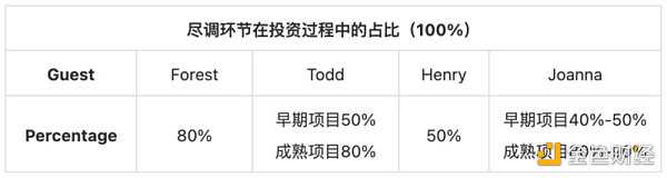 BinaryTalks:FTX事件给Web3 VC的尽调启示-iNFTnews
