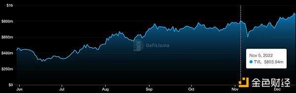 一览 FTX 崩盘后 5 个飙升的 DeFi 指标-iNFTnews