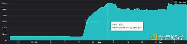 一览 FTX 崩盘后 5 个飙升的 DeFi 指标-iNFTnews