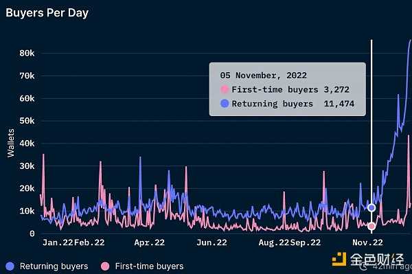 一览 FTX 崩盘后 5 个飙升的 DeFi 指标-iNFTnews