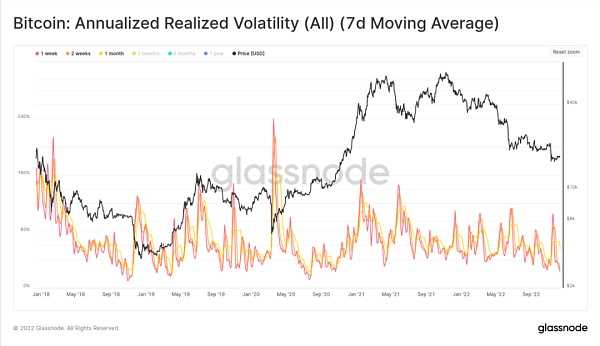 Glassnode 2022链上分析总结:残酷的一年-iNFTnews