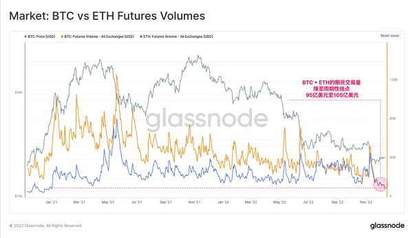 Glassnode 2022链上分析总结:残酷的一年-iNFTnews