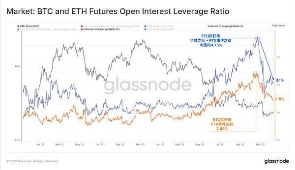Glassnode 2022链上分析总结:残酷的一年-iNFTnews