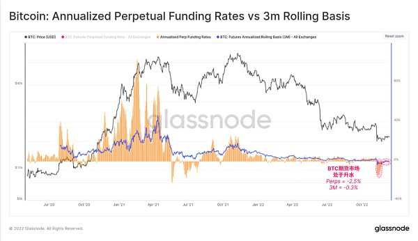 Glassnode 2022链上分析总结:残酷的一年-iNFTnews