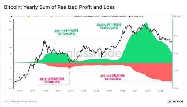 Glassnode 2022链上分析总结:残酷的一年-iNFTnews