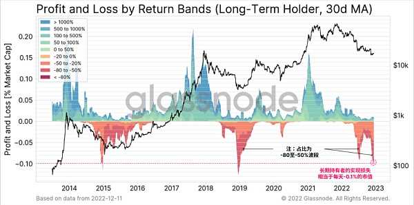 Glassnode 2022链上分析总结:残酷的一年-iNFTnews