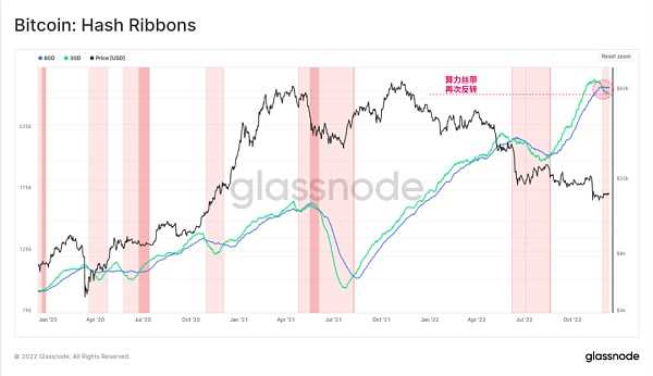 Glassnode 2022链上分析总结:残酷的一年-iNFTnews