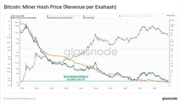 Glassnode 2022链上分析总结:残酷的一年-iNFTnews
