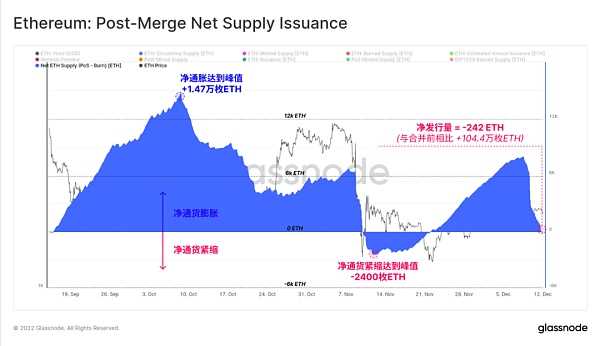 Glassnode 2022链上分析总结:残酷的一年-iNFTnews