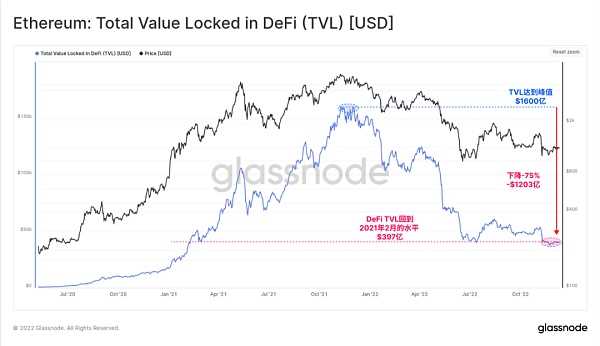 Glassnode 2022链上分析总结:残酷的一年-iNFTnews