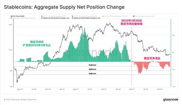Glassnode 2022链上分析总结:残酷的一年-iNFTnews