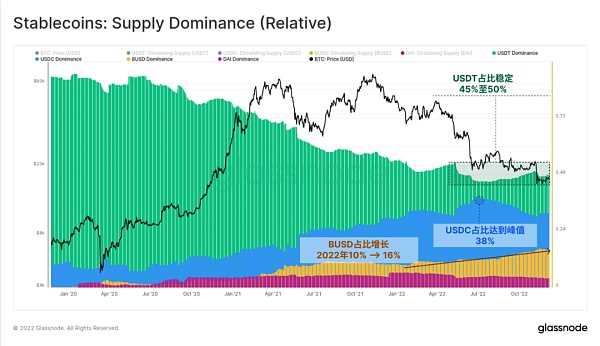 Glassnode 2022链上分析总结:残酷的一年-iNFTnews