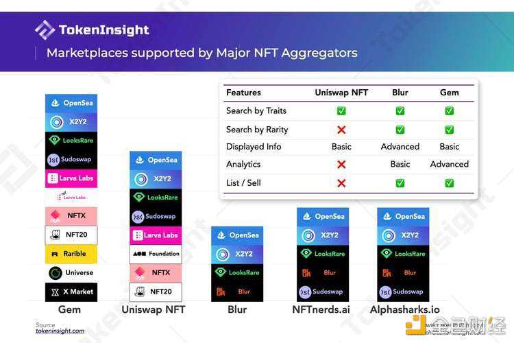 上线两周 Uniswap NFT的表现如何？-iNFTnews