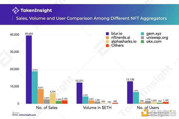 上线两周 Uniswap NFT的表现如何？-iNFTnews