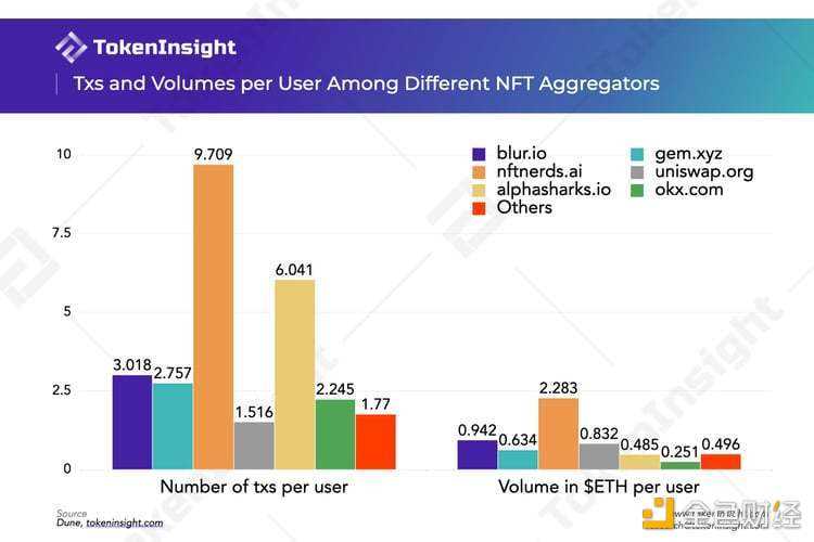上线两周 Uniswap NFT的表现如何？-iNFTnews