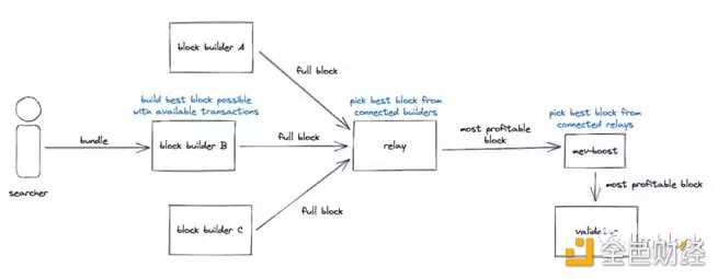 以太坊 MEV:Flashbot「奴隶主阶层」民主化是正解吗-iNFTnews