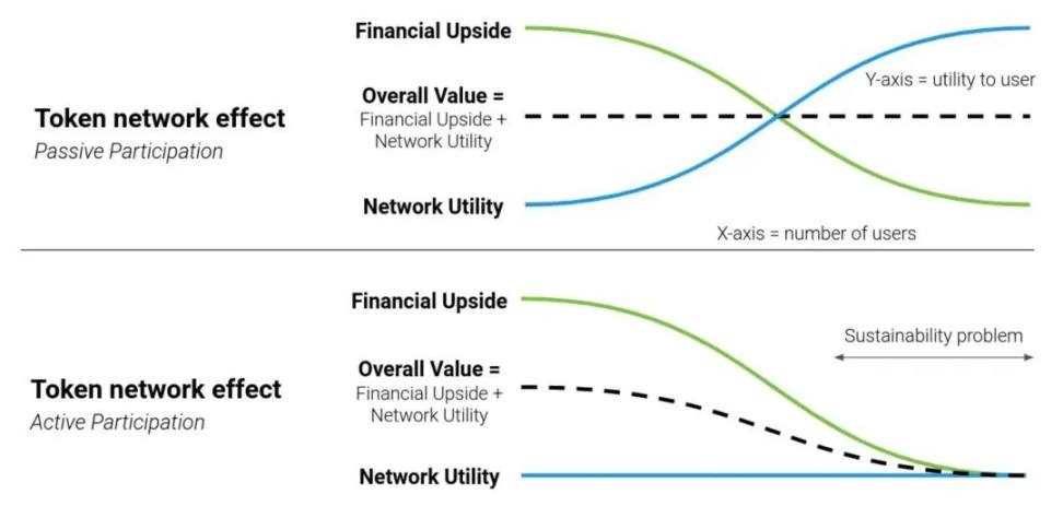 Web3 必修课:代币激励的局限性-iNFTnews
