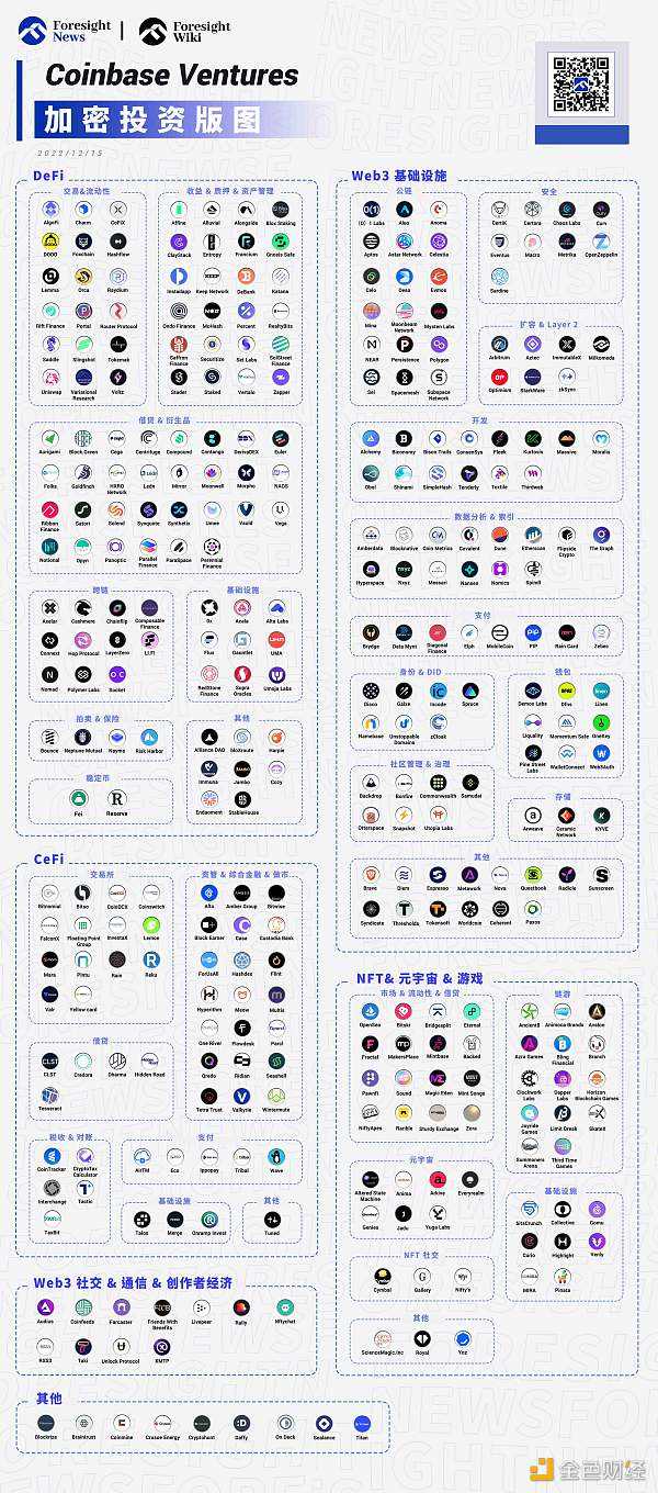 全览Coinbase Ventures投资版图:300 多个项目 重点布局基础设施-iNFTnews