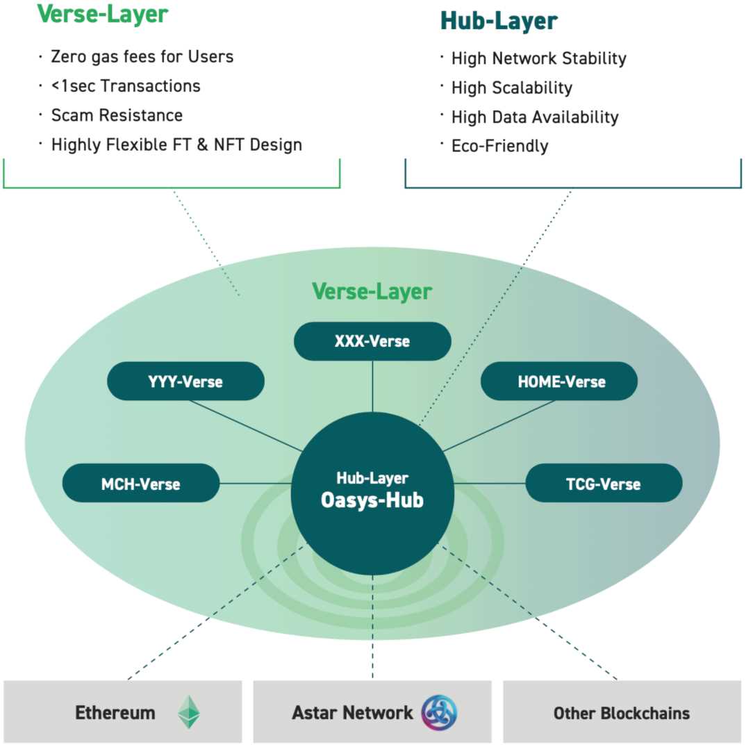 一文详解Oasys:兼容EVM的零手续费高速游戏公链