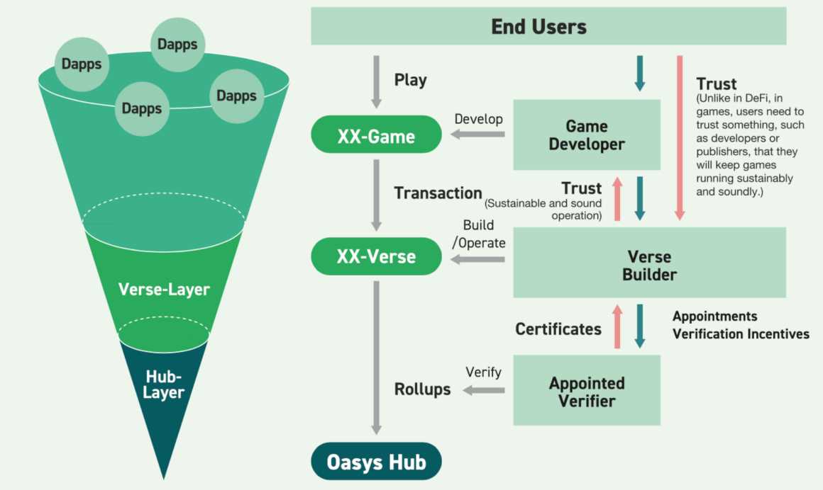 一文详解Oasys:兼容EVM的零手续费高速游戏公链