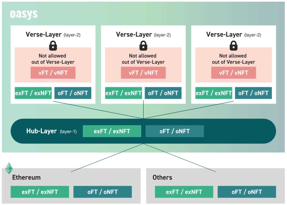 一文详解Oasys:兼容EVM的零手续费高速游戏公链