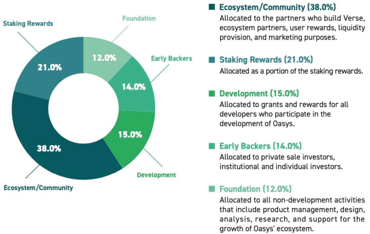 一文详解Oasys:兼容EVM的零手续费高速游戏公链