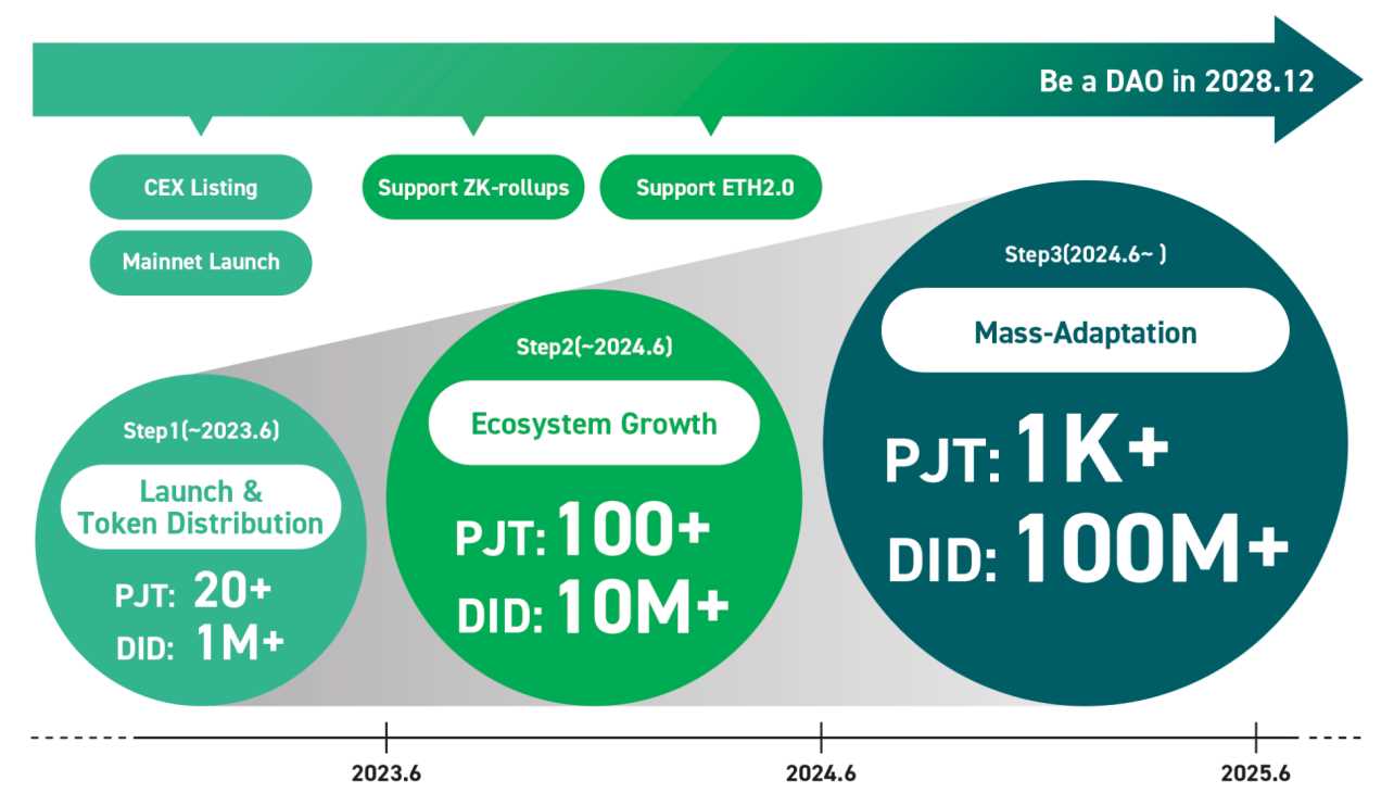 一文详解Oasys:兼容EVM的零手续费高速游戏公链