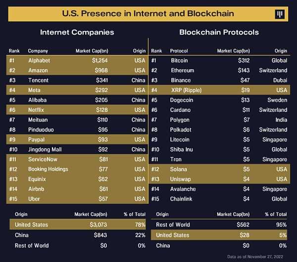 Pantera 年终信:从 FTX 崩溃风波来看去中心化系统的必要性-iNFTnews