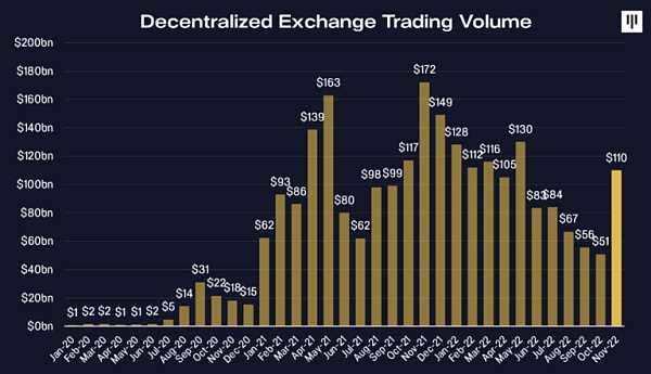 Pantera 年终信:从 FTX 崩溃风波来看去中心化系统的必要性-iNFTnews