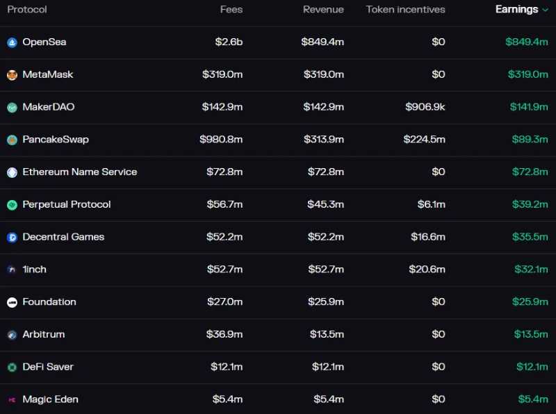 10 家毛利润超过 500 万美元的 Web3 企业分析:它们的收入来源于何处?