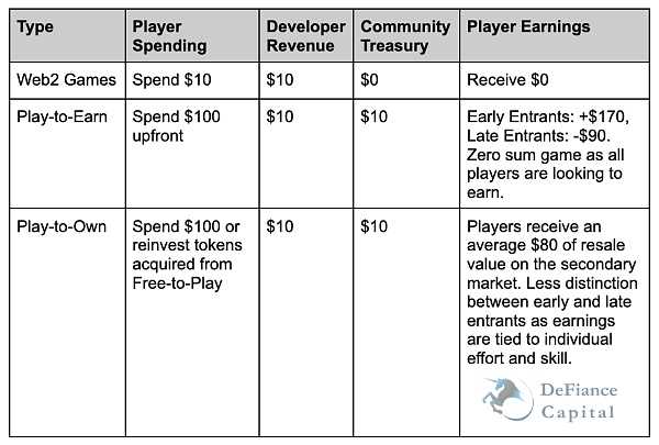 2022 GameFi 年度报告:Web3 游戏的潜力有待进一步发掘-iNFTnews