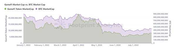 2022 GameFi 年度报告:Web3 游戏的潜力有待进一步发掘-iNFTnews