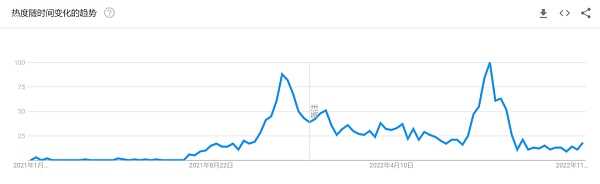 2022 GameFi 年度报告:Web3 游戏的潜力有待进一步发掘-iNFTnews