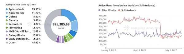 2022 GameFi 年度报告:Web3 游戏的潜力有待进一步发掘-iNFTnews