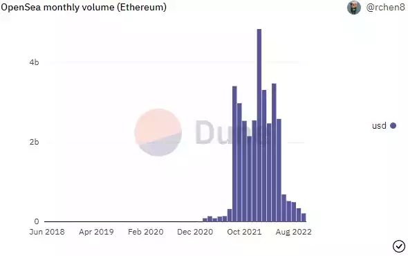 10 家毛利润超过 500 万美元的 Web3 企业分析:它们的收入来源于何处?