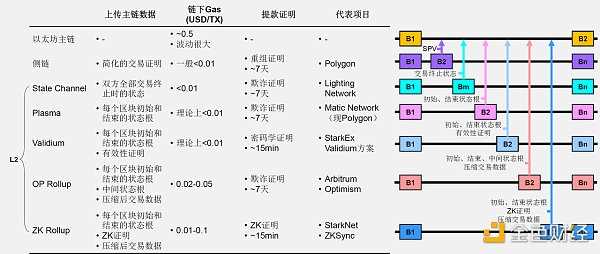 Bing Ventures深度报告:ZK Rollup赛道值得投资吗?-iNFTnews