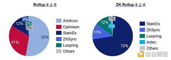 Bing Ventures深度报告:ZK Rollup赛道值得投资吗?-iNFTnews