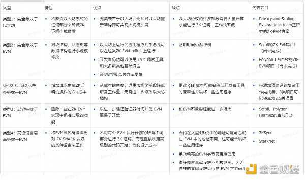 Bing Ventures深度报告:ZK Rollup赛道值得投资吗?-iNFTnews